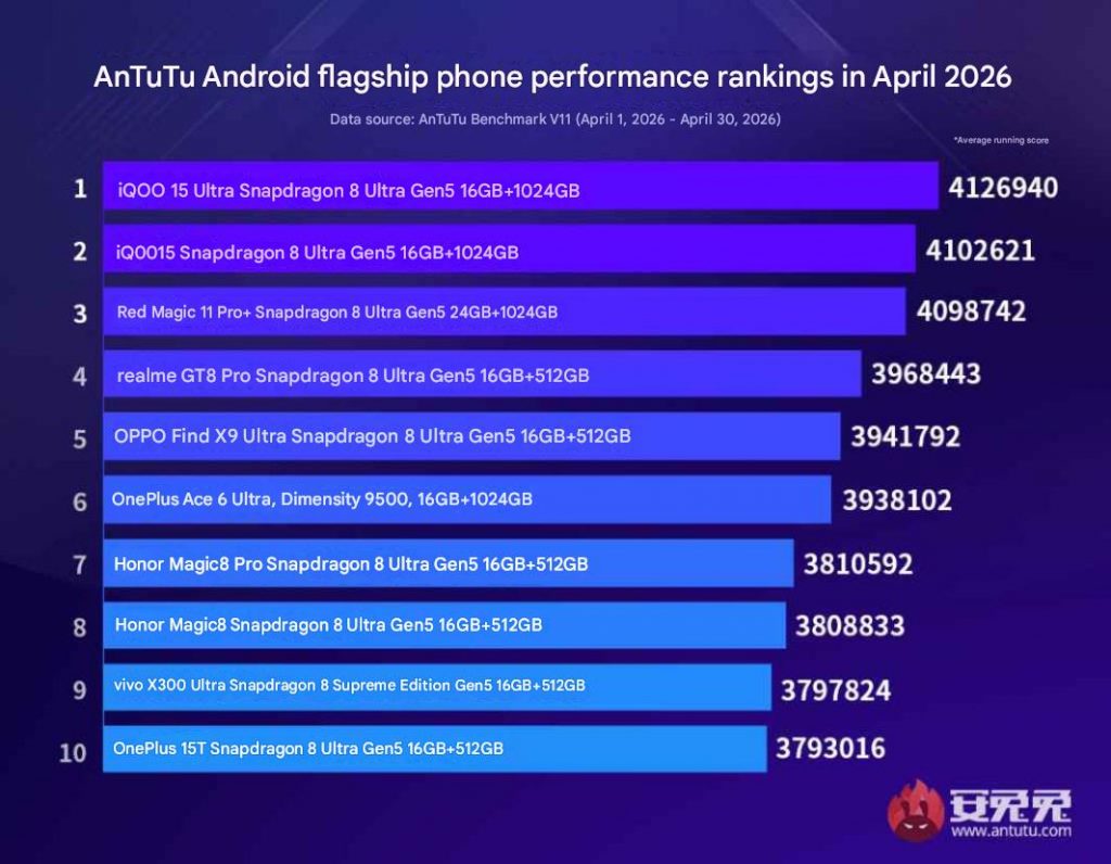 Antutu new top performing phone list